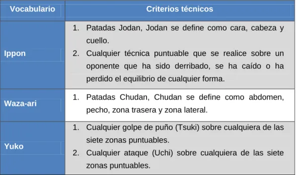 Tabla 4. Criterios para la evaluación de Kumite 
