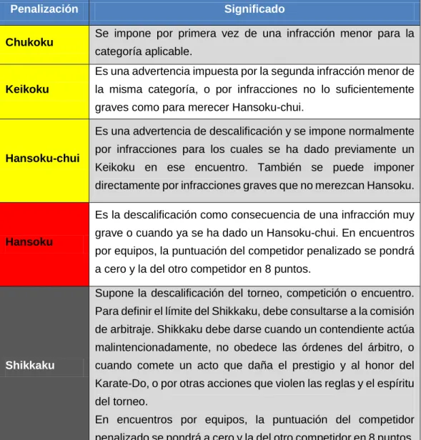 Tabla 6. Categorías de penalización 