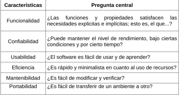 Tabla 2: Características de la calidad del software 