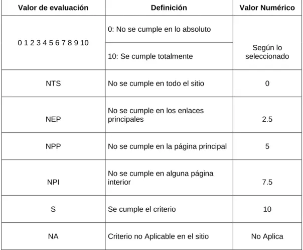 Tabla 3. Valoración de evaluación 