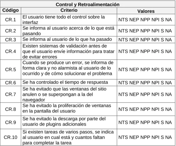 Tabla 12. Criterios correspondientes a Control y Retroalimentación  Control y Retroalimentación 
