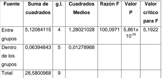 Tabla  17.  Análisis  de  varianza  de  un  factor  en  función  de  la  producción máxima microbiana (ANOVA) 