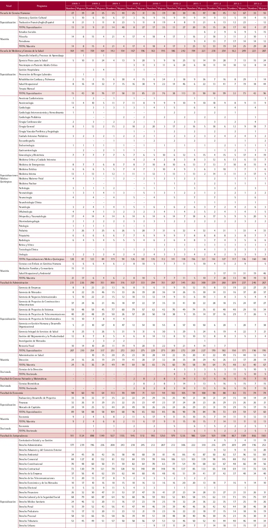 Cuadro 3POBLACIÓN DE PROGRAMAS DE POSGRADO POR SEXO