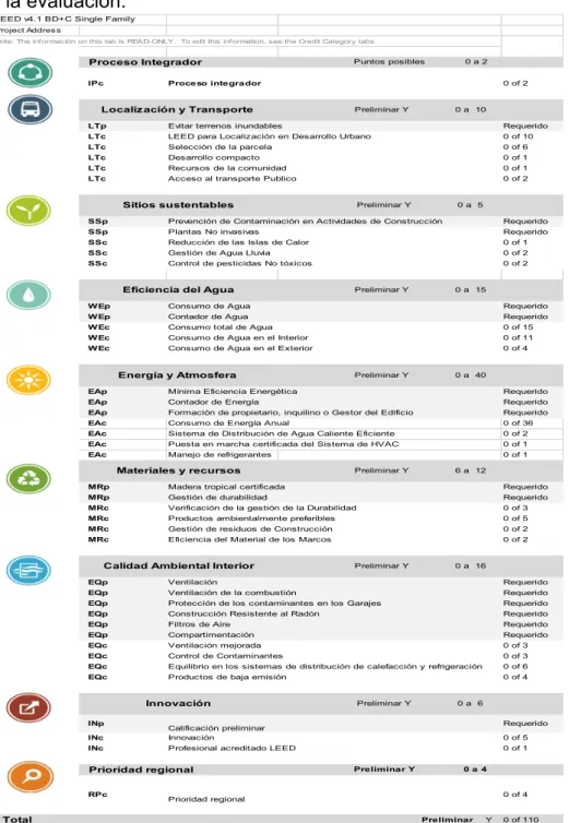 Tabla 2 Sistema de puntuación LEED 