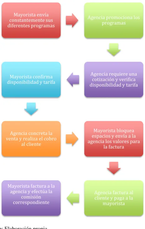 Figura 11. Diagrama de flujo de procesos de Operaciones 