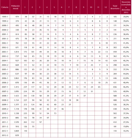 Tabla 25DESERCIÓN INSTITUCIONAL POR COHORTE 2000-2011 AL DUODÉCIMO SEMESTRE CURSADO