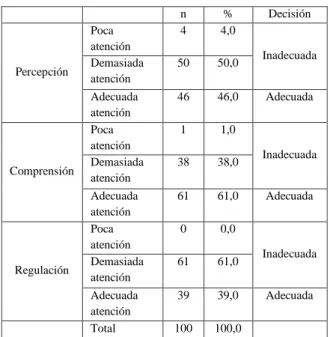 Tabla 1 Resultados del TMMS-24 