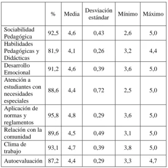 Tabla 3 Resultados de la evaluación docente por  parte del directivo 