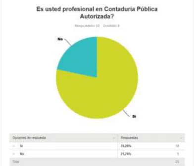 Gráfico 1. Resultados de pregunta (a), Fuente: https://es.surveymonkey.com/analyze 