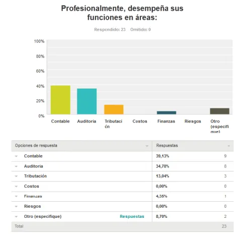 Gráfico 2. Resultados de pregunta (b), Fuente: https://es.surveymonkey.com/analyze 