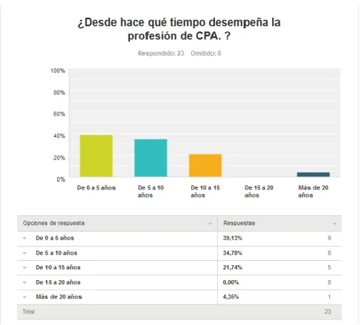 Gráfico 3. Resultados de pregunta (c), Fuente: https://es.surveymonkey.com/analyze 