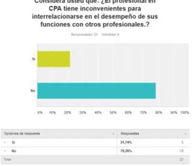 Gráfico 4. Resultados de pregunta (e), Fuente: https://es.surveymonkey.com/analyze 