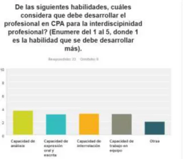 Gráfico 5. Resultados de pregunta (f), Fuente: https://es.surveymonkey.com/analyze 