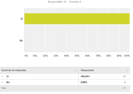 Gráfico 6. Resultados de pregunta (g), Fuente: https://es.surveymonkey.com/analyze 