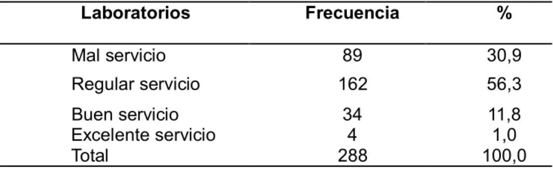 Tabla 7. Distribución de los niveles de la calidad de los servicios del Área  Biblioteca  Biblioteca  Frecuencia  %      Mal servicio  41  14,2      Regular servicio  192  66,7      Buen servicio      Excelente servicio      Total    52     3 288  18,1   1