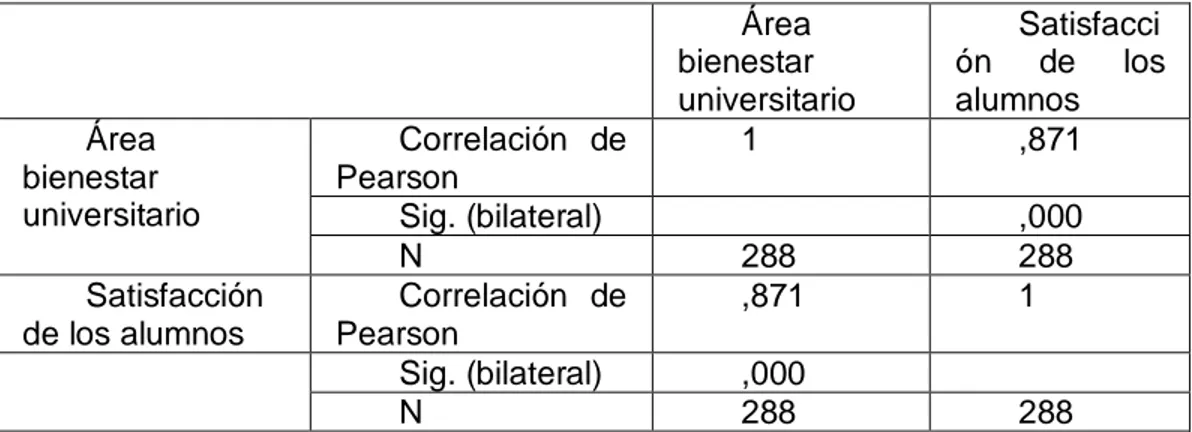 Tabla 15. Tabla Coeficiente de área Bienestar Universitario vs Satisfacción de  los estudiantes