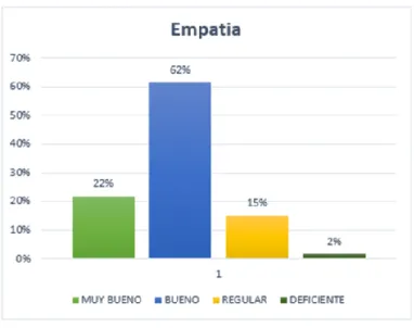 Figura 5 Nivel de empatía 