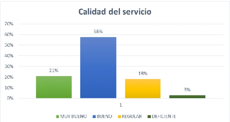 Figura 6 Calidad del servicio 