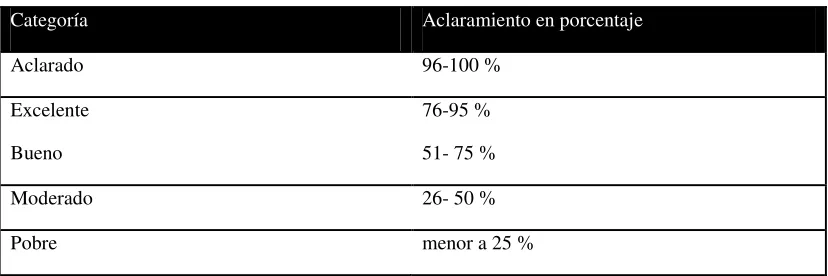 Tabla 2 Escala de aclaramiento de 0 a 3 
