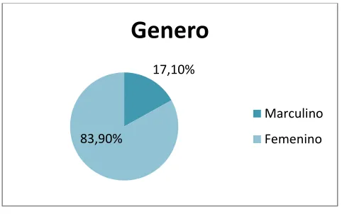 Figura 1.Genero de los pacientes 