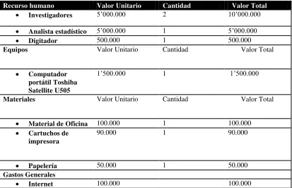 Tabla 10. Presupuesto 