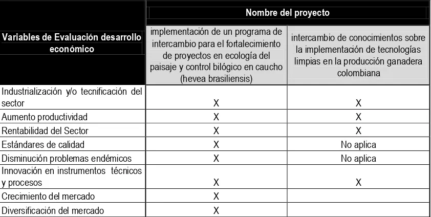 Tabla 2. Evaluación compendiada de la incidencia de los proyectos en el 
