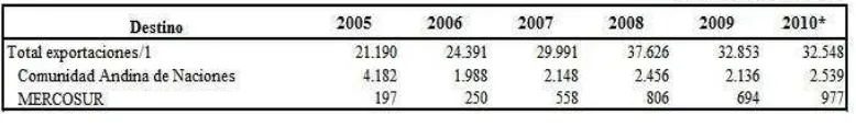 Tabla 2. Destino de las Exportaciones Colombianas durante el periodo 2005-2010 