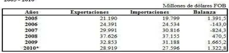 Tabla 4. Balanza Comercial de Colombia durante el periodo 2005-2010  