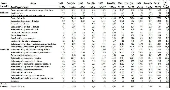 Tabla 3. Importaciones Colombianas según clasificación CIUU durante el periodo 2005-