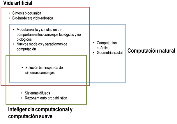 Figura 1. Convergencia de la computación suave, la inteligencia computacional y la computación natural hacia el trabajo con sistemas de vida artiﬁcial.