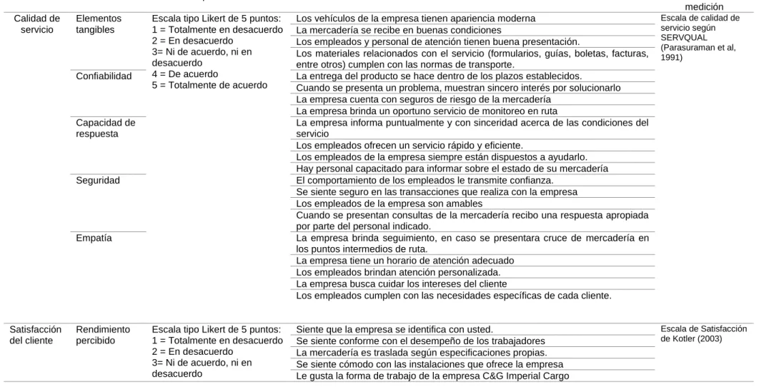 Tabla 1. Operacionalización de variables 