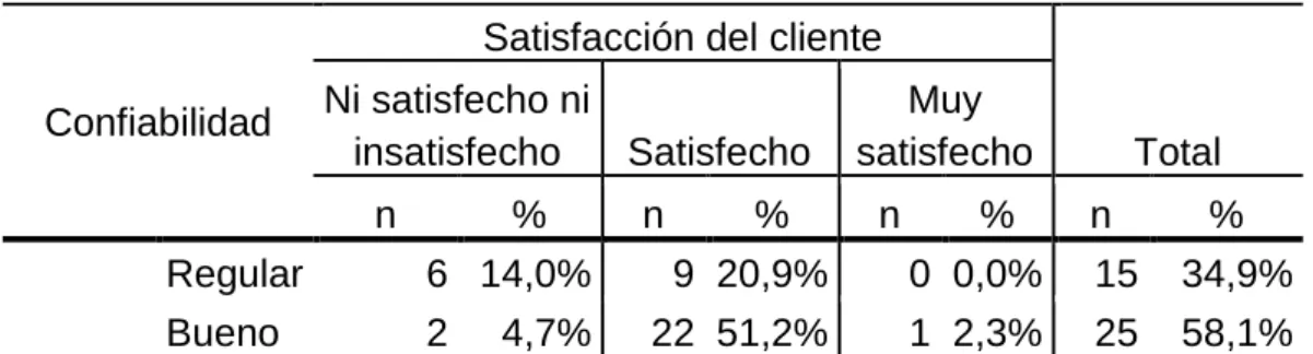 Tabla 16. Confiabilidad y Satisfacción del cliente tabulación cruzada 