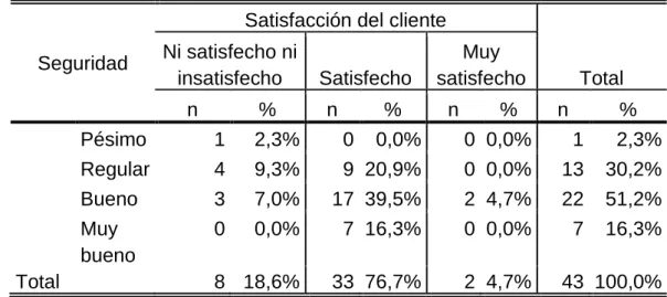 Tabla 20.  Seguridad y la satisfacción del cliente tabulación cruzada 