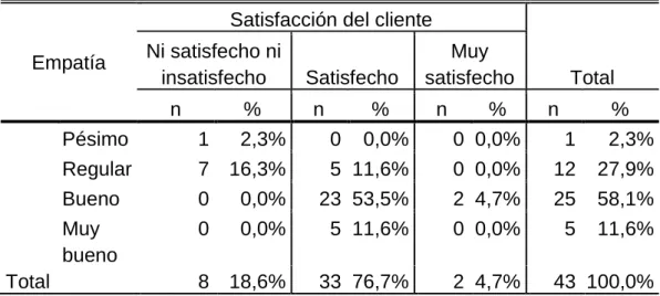 Tabla 22.  Empatía y satisfacción del cliente tabulación cruzada 