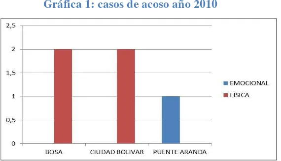 Tabla 1: Casos reportados por localidades de acoso emocional y físico en 2010 