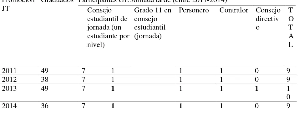Tabla 1 Número de participantes en el gobierno escolar durante el periodo 2011-2014 en la sede A jornada tarde 