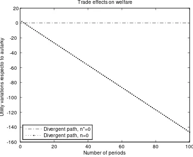 Figure 3: Welfare levels in relation to autarky without positive knowledge spillovers
