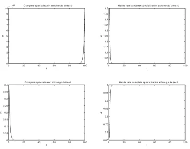 Figure 3: Trade scenarios without knowledge spillover