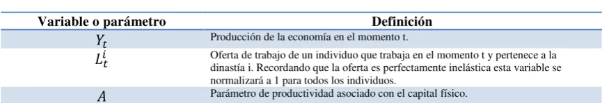 Tabla 2. Nomenclatura del modelo. 