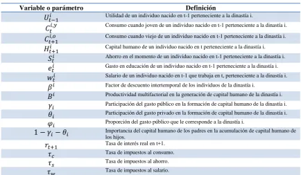 Tabla 1. Nomenclatura del modelo 