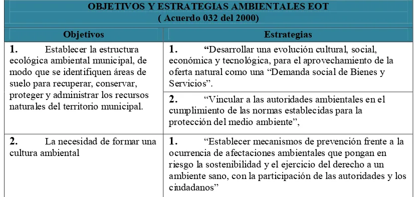 Tabla 3. Objetivos y estrategias ambientales EOT (Acuerdo 032 del 2000) 