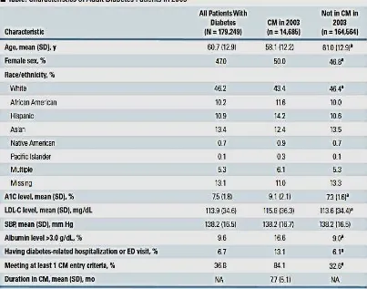 Tabla 3.Características de pacientes diabéticos adultos en 2003 