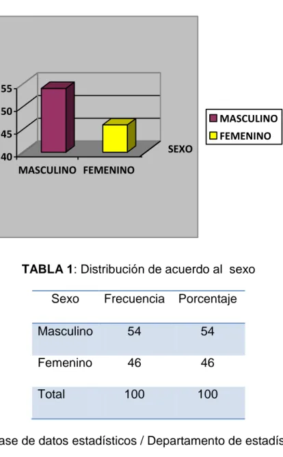 TABLA 1: Distribución de acuerdo al  sexo 