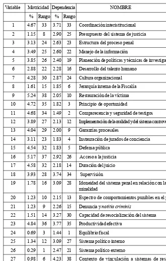 Tabla 8. Motricidad y dependencia indirecta