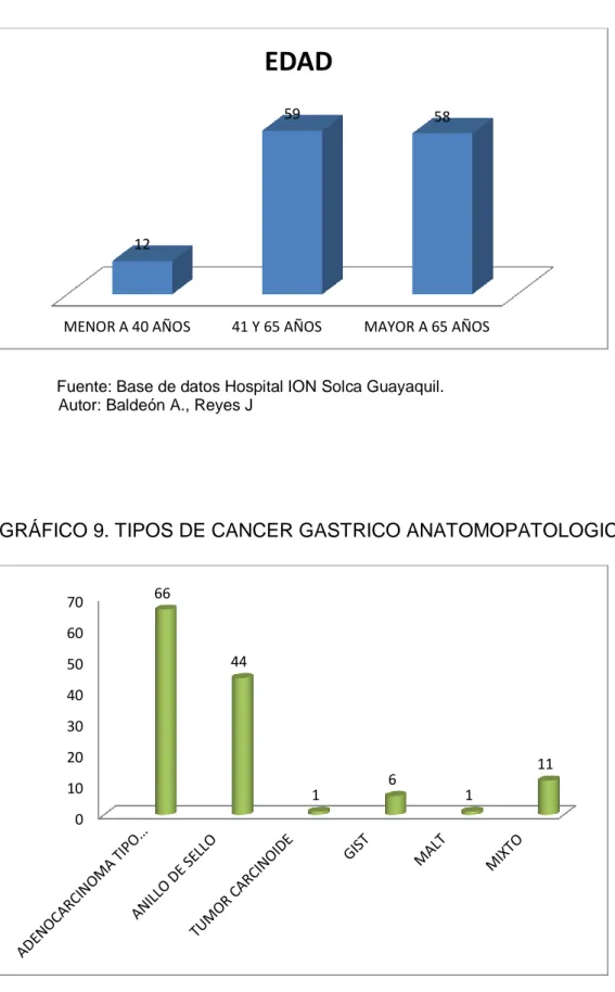 GRÁFICO 9. TIPOS DE CANCER GASTRICO ANATOMOPATOLOGICO. 