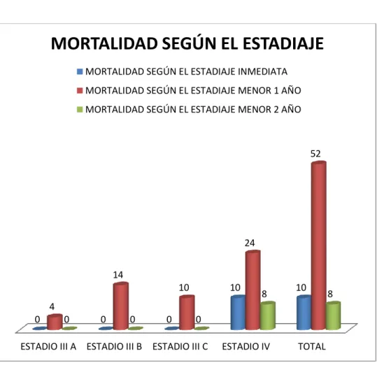 Gráfico 7. Mortalidad según el Estadiaje. 