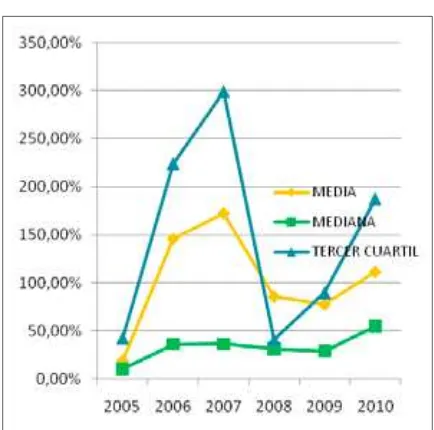 Tabla 3. Leverage 2005-2010