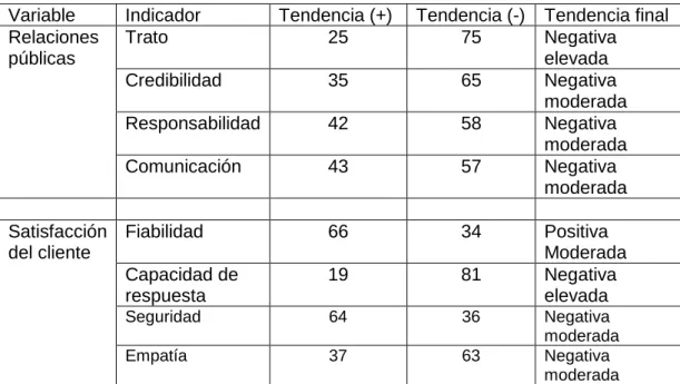 Cuadro resumen de las tendencias por   cada indicador de las variables 
