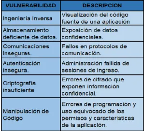 Tabla 8: Listado de Vulnerabilidades en  Aplicaciones Android. 