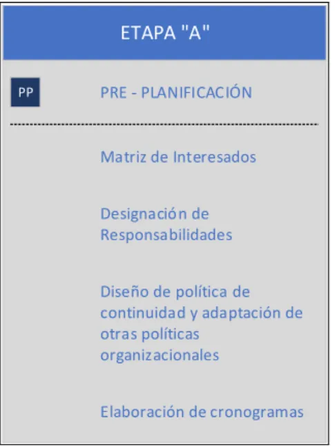 Gráfico 11 - Actividades de la Etapa "A"